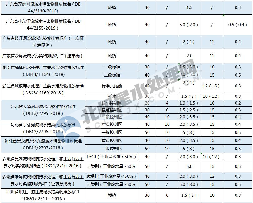 最新！全國(guó)各地城鎮(zhèn)污水處理廠水污染物排放標(biāo)準(zhǔn)一覽表-