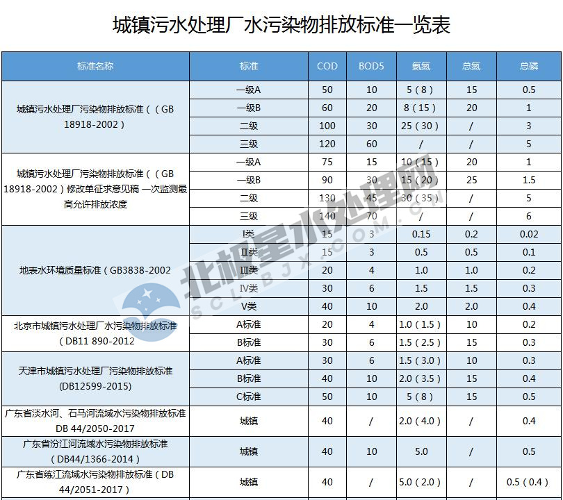 最新！全國(guó)各地城鎮(zhèn)污水處理廠水污染物排放標(biāo)準(zhǔn)一覽表-