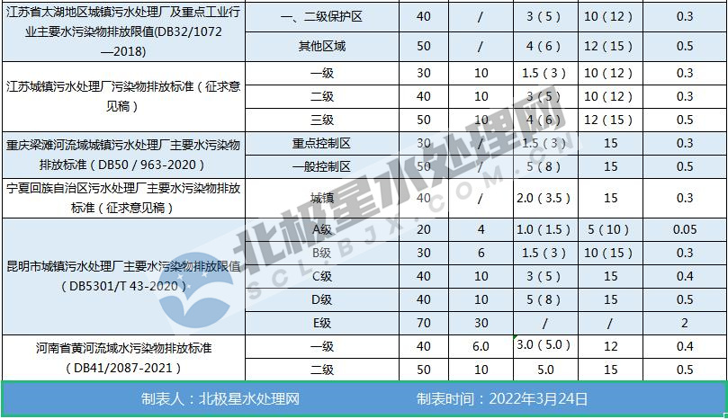 最新！全國(guó)各地城鎮(zhèn)污水處理廠水污染物排放標(biāo)準(zhǔn)一覽表-